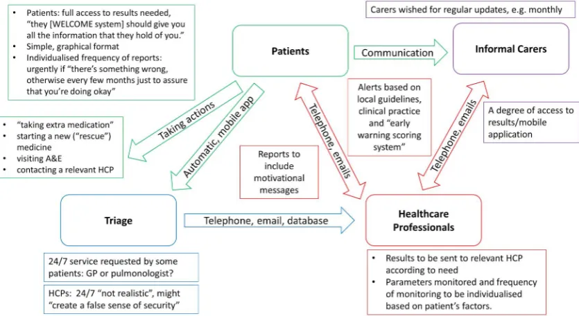 Figure 4A summary of concepts relating to result monitoring, result display and alerts for patients as well as HCPs derivedduring WELCOME interviews and qualitative analysis