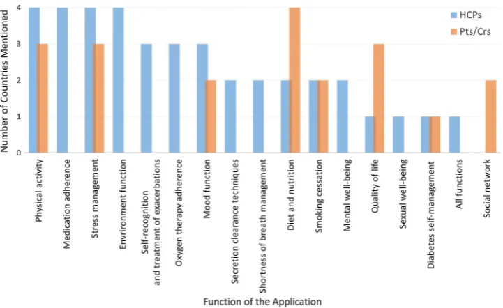 Figure 5A range of monitoring parameters proposed by healthcare professionals interviewed, which might be included in theassessment test; WELCOME, Wearable Sensing and Smart Cloud Computing for Integrated Care to COPD Patients withWELCOME system and indivi