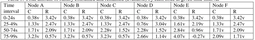 Table 3: Total amount of battery consumed and remained (available) by each node at given time interval Time Node A Node B Node C Node D Node E Node F 
