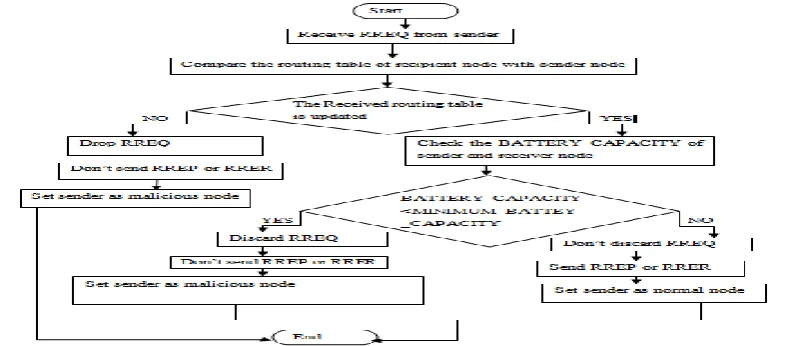 Fig 1: Flow chart diagram for intrusion detection 