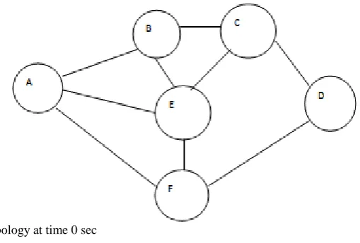 Table 1: The result of battery capacity consumed by nodes without and with attack Time interval Speed  of Genuine Maximum battery Maximum 