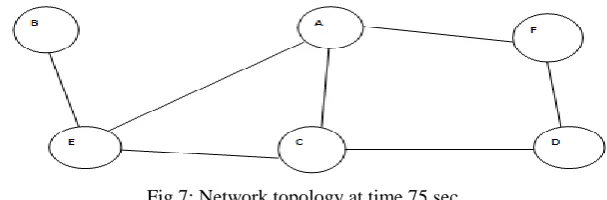 Fig 6: Network topology at time 50 sec  