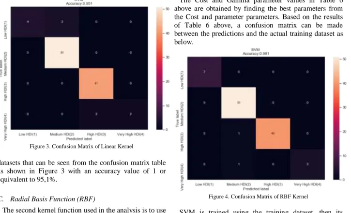 Figure 4. Confusion Matrix of RBF Kernel 