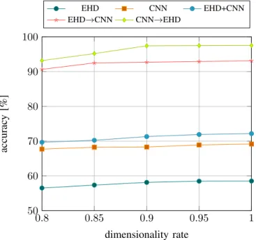 Fig. 1. Experimental results obtained in terms of accuracy on a benchmark dataset by different variants of the proposed method (see Sec