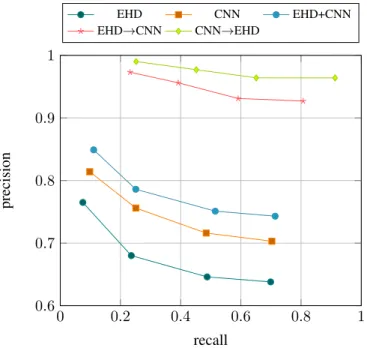 Fig. 2. Precision/recall curves obtained by different variants of the proposed approach (see Sec