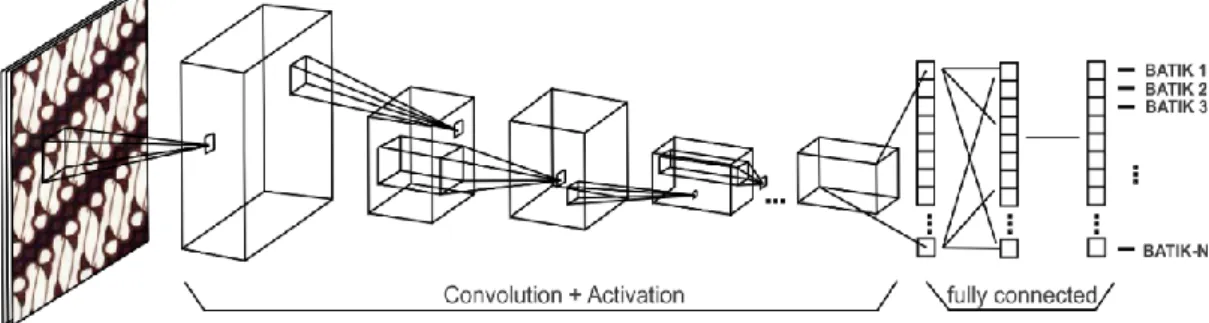 Figure 1. Ilustration operation using CNN 