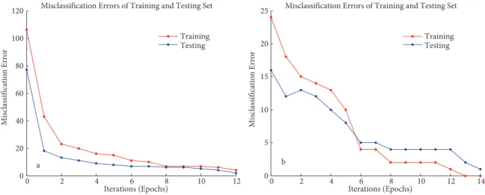 Figure 11. Misclassification errors for (a) SUMS database, (b) AT&amp;T database.