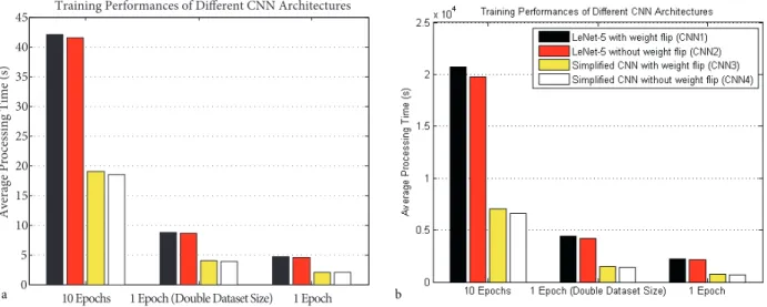 Figure 12. Training performance for diﬀerent CNN architectures running on (a) PC platform, (b) FPGA platform.