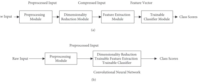 Figure 1. Pattern recognition approaches: (a) conventional, (b) CNN-based.
