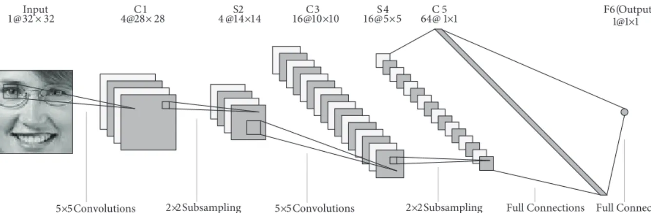 Figure 2. Architecture of the classical LeNet-5 CNN.