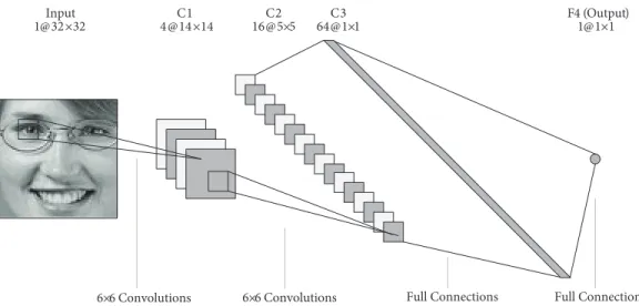 Figure 3 shows the overview of the network architecture of our CNN. The network consists of four processing layers: three convolutional layers (denoted by C1, C2, and C3) and one output layer (denoted by F4)
