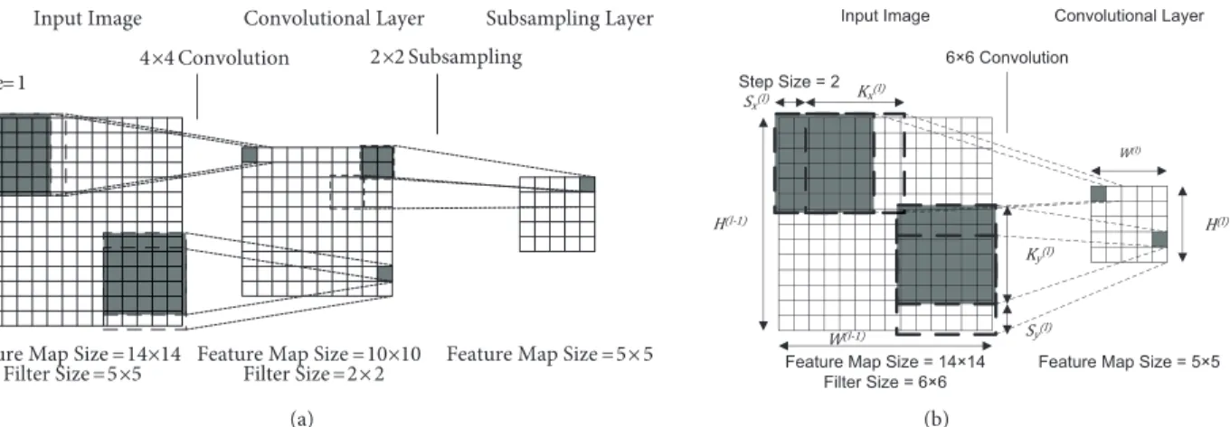 Figure 5 gives a pictorial representation of the formulation above. The diagram shows that a 5 × 5 convolution followed by a 2 × 2 subsampling operation can be replaced by a single 6 × 6 convolution operation with step size (strides) of 2, because they gen