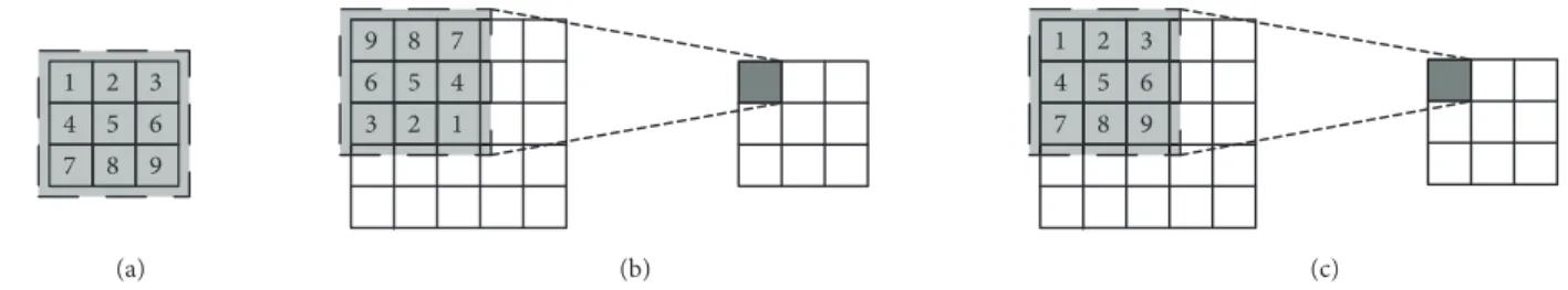 Figure 6. The 2D discrete convolution operation: (a) example convolution kernel, (b) convolution with kernel weights flipped, (c) convolution with kernel weight not flipped.