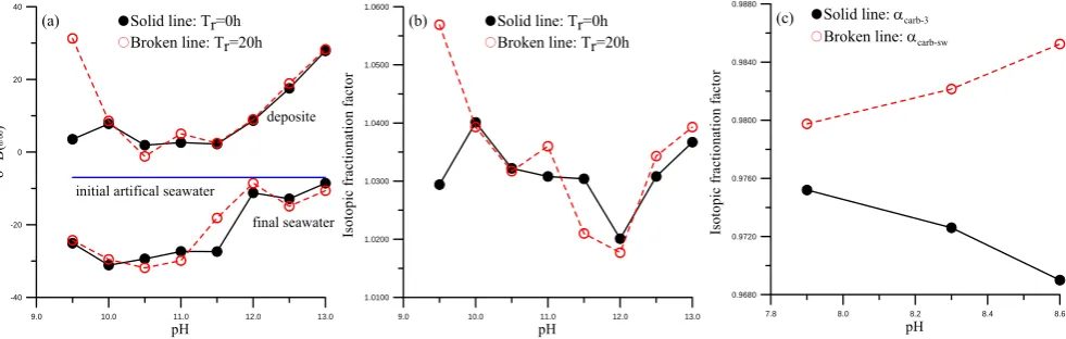 Fig. 3.11d−fsw are greater than 1 and shows a (c))  between inorganic carbonate and seawater (Sanyal et al., 1996)