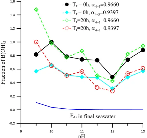 Fig. 5.. The variation Fdeposit and final seawater calculated according to d3 α4−3 and is much higher than thatd3  δBd3 with differentFtends to decrease  for a different repose time is basically the same.tends to decrease with decreasingtrend ofd3calculate