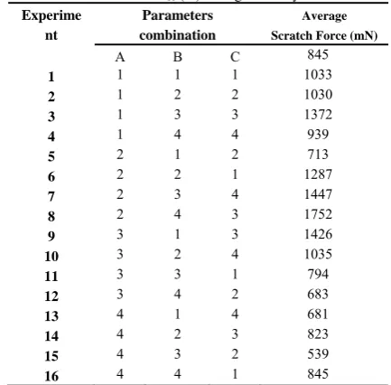 Table 2 L16 (34) orthogonal array 