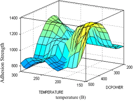 Figure 4(a) manifests the predicted adhesion strength using 