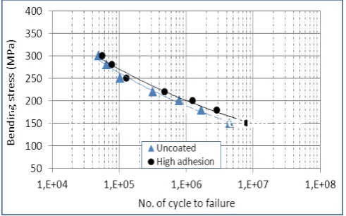 Table 3 The accuracy and error of the fuzzy logic model prediction Scratch force result (output) (mN) 