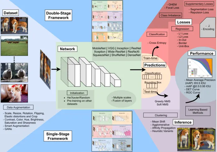 Figure 3: A map of object detection pipeline along with various options available in different parts