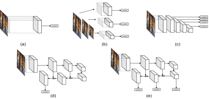Figure 4: An illustration of how the backbones can be modified to give predictions at multiple scales and through fusion of features