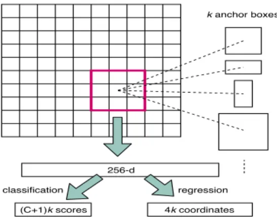 Figure 5: The workings of anchors. k anchors are declared at each spatial location of the final  fea-ture map(s)