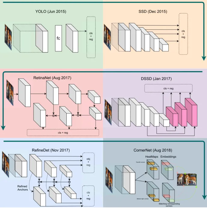 Figure 6: Evolution of single stage detectors over the years. Major advancements in chronological order are YOLO [308], SSD [221], DSSD [92], RetinaNet [216], RefineDet [460] and CornerNet [189]