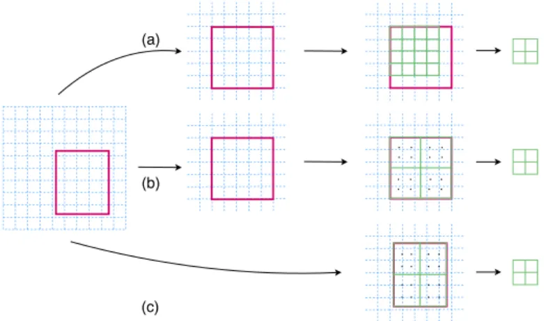 Figure 7: Graphical explanation of RoIPooling, RoIWarping and RoIAlign (actual dimensions of pooled feature map differ)