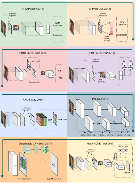Figure 8: Evolution of double stage detectors over the years. Major advancements in chronological order are R-CNN [105], SPPNet [116], Fast-RCNN [104], Faster RCNN [309], RFCN [62], FPN [215], Mask RCNN [118], Deformable CNN [63] (only the modification is 