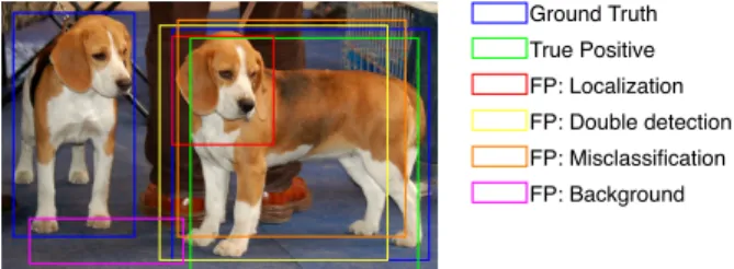 Figure 2: An illustration of predicted boxes be- be-ing marked as True Positive (TP) or False  Pos-itive (FP)