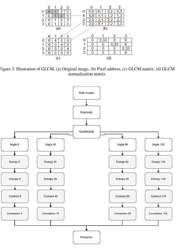 Figure 3. Illustration of GLCM, (a) Original image, (b) Pixel address, (c) GLCM matrix, (d) GLCM  normalization matrix 
