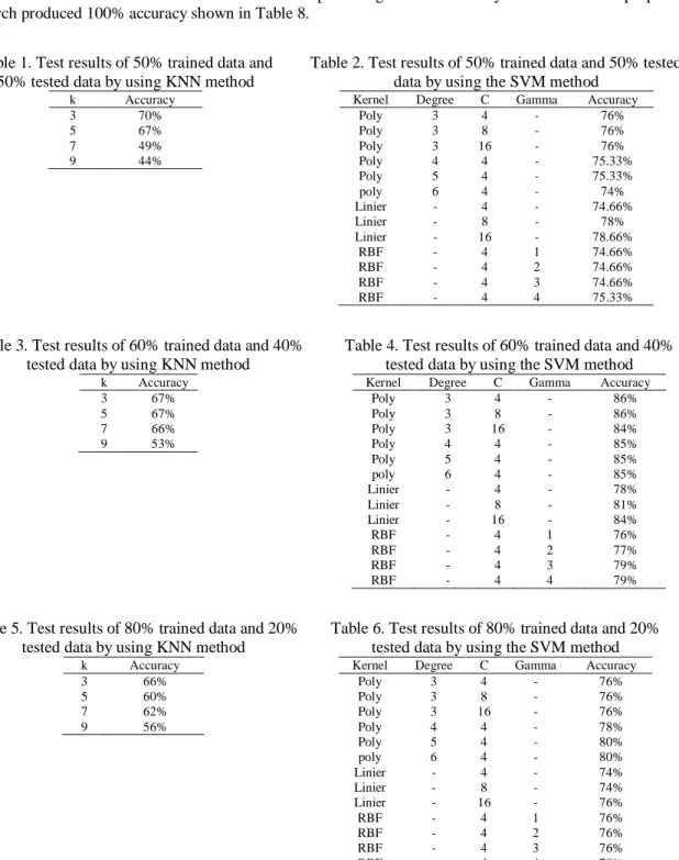 Table 1. Test results of 50% trained data and  50% tested data by using KNN method 