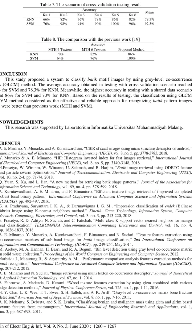 Table 7. The scenario of cross-validation testing result  Accuracy  Mean  K= 1  K= 2  K= 3  K= 4  K= 5  K= 6  KNN  66%  82%  76%  78%  86%  82%  78.3%  SVM  76%  98%  94%  90%  100%  96%  92.3% 