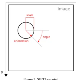 Figure 2. SIFT keypoint 