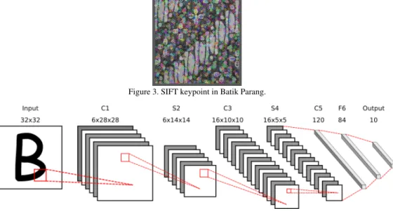 Figure 3. SIFT keypoint in Batik Parang. 