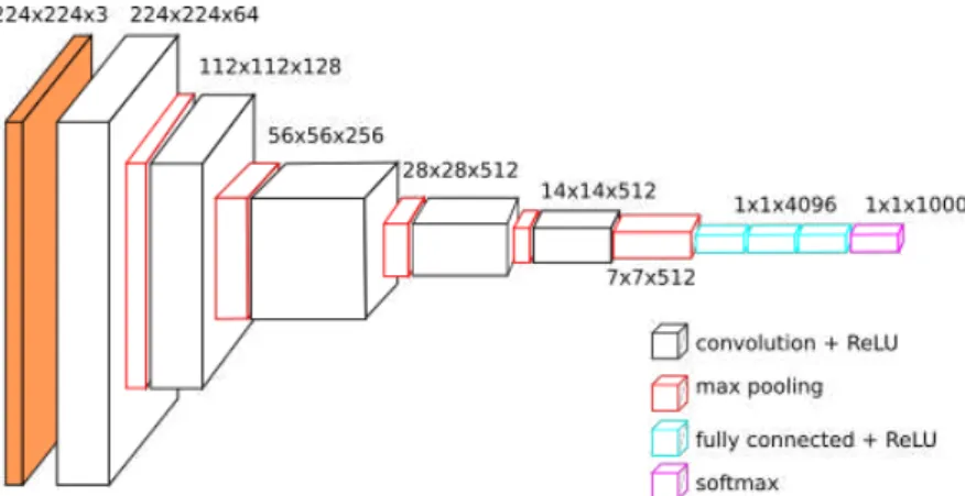 Figure 5. VGG16 deep convolutional network model of visual geometry group, Oxford. 