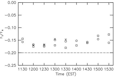 Fig. 7. The turbulent diffusive heat ﬂux at the interface Fi (scaledby Fs) computed by different methods, for the times indicated inTable 1: by ϕd(z∗i ) (◦); by �w′��′(zi□) ( ); by Eq