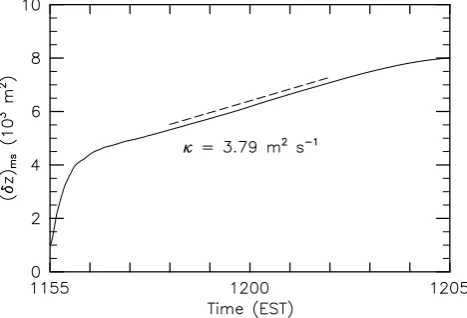 Fig. 8. Time evolution of (δz)ms(t) and resulting turbulent diffu-sivity KLat 12:00 EST