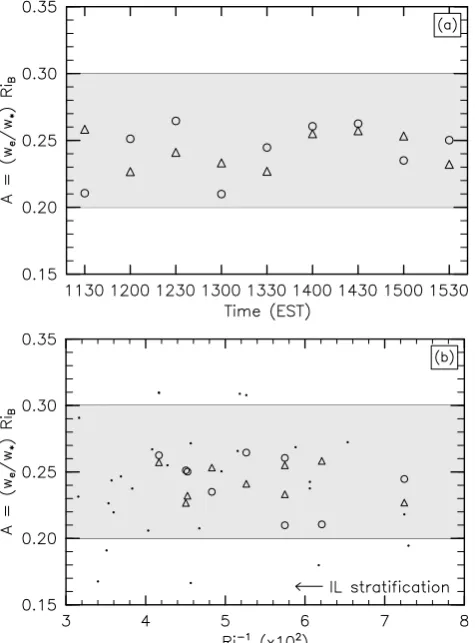 Fig. 10. Dimensionless parameterent times displayed in Table 1 as a function of A= (we/w∗)RiB for the differ- Ri−1B 