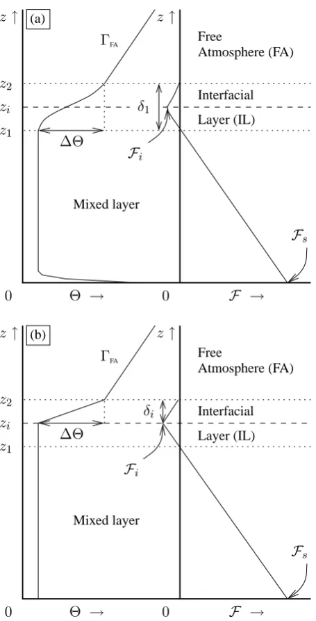 Fig. 1. Same as Θ and(a) for the “ﬁrst-order” model proposed by Betts (1974) (referred to F Typical vertical proﬁles of potential temperature for the convectively-driven boundary layer
