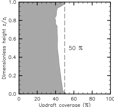 Fig. 4. Relative spatial coverage of updrafts as a function of z/zi,as computed from the surface occupied by positive values of thevertical velocity.