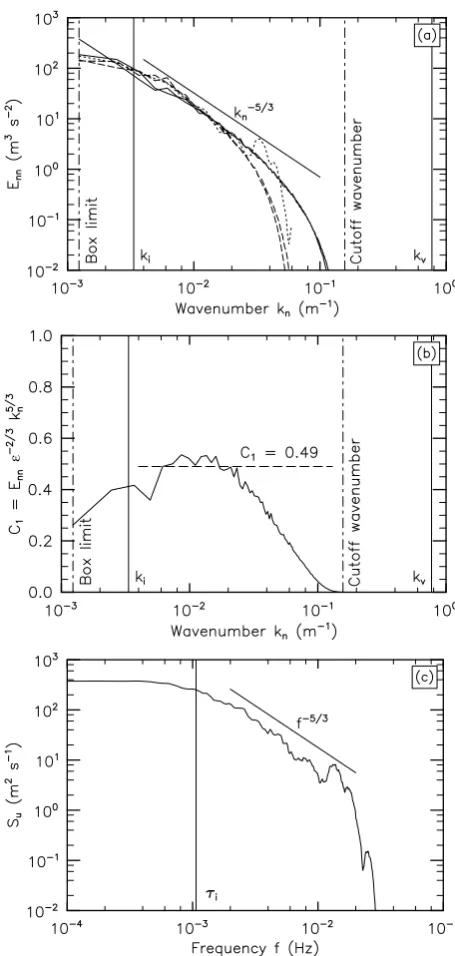 Fig. 5. (a) One-dimensional longitudinal velocity spectra�Eq. (15) computed for the 256atfor a 128The dotted line (quency velocity spectrumputed for the 256ofand averaged over the range 0.4 Eii (ki) �u and �v computed for the 2563 resolution run (–) at 15: