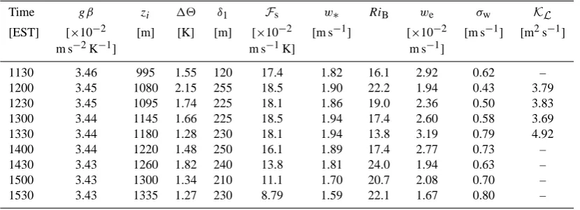 Table 1. Characteristics of the convective boundary layer for the 2563 resolution run.