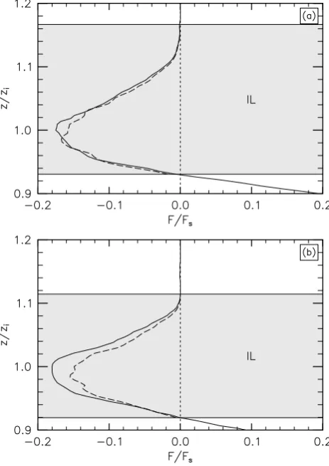 Fig. 6. Vertical proﬁle of the heat ﬂuxes w�′��′ (–) and ϕd ( - - - )scaled by the surface heat ﬂux Fs at 12:00 EST (a) and at 13:30 EST(b), as a function of the vertical coordinate z scaled by zi