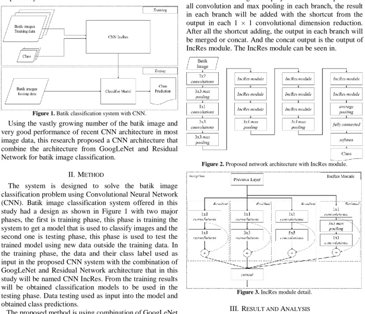 Figure 1. Batik classification system with CNN. 
