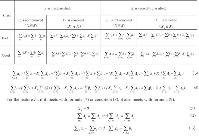 Table 2.  The integrated effect of F j  on     and  i i