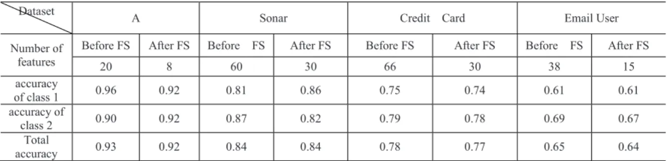 Table 4.  The experimental results on the four datasets   