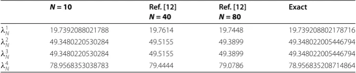 Table 1 The lowest four buckling coefﬁcients of a uniformly compressed simply supportedsquare plate