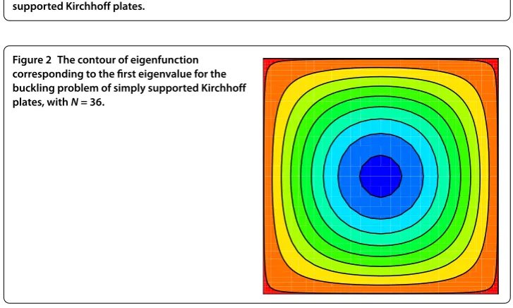 Figure 1 The error of the ﬁrst four eigenvalues in a semi-log scale for the buckling problem of simplysupported Kirchhoff plates.