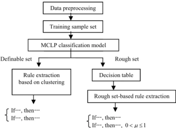 Fig. 2. MCLP knowledge mining model 