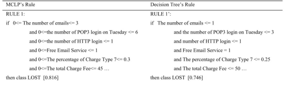 Table 1. Comparisons between our method and Decision Tree’s Rule 